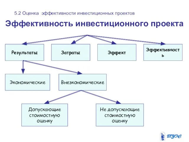 Эффективность инвестиционного проекта Результаты Затраты Эффект Эффективность Экономические Внеэкономические Допускающие стоимостную