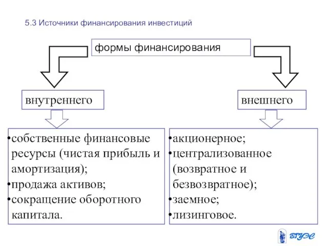 внутреннего внешнего собственные финансовые ресурсы (чистая прибыль и амортизация); продажа активов;