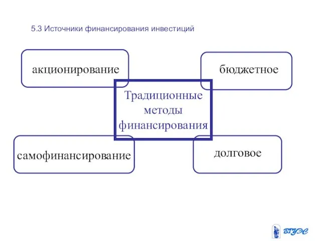 Традиционные методы финансирования акционирование самофинансирование долговое бюджетное 5.3 Источники финансирования инвестиций