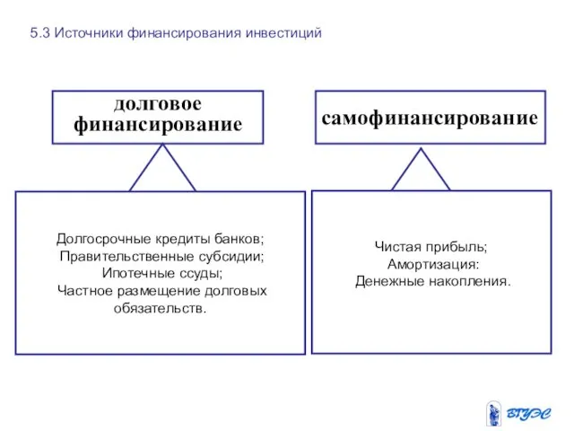 Чистая прибыль; Амортизация: Денежные накопления. долговое финансирование Долгосрочные кредиты банков; Правительственные