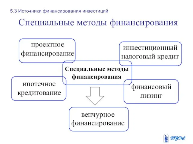 Специальные методы финансирования проектное финансирование инвестиционный налоговый кредит ипотечное кредитование финансовый