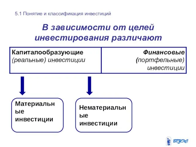 В зависимости от целей инвестирования различают Материальные инвестиции Нематериальные инвестиции 5.1 Понятие и классификация инвестиций