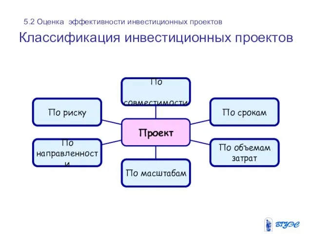 Классификация инвестиционных проектов 5.2 Оценка эффективности инвестиционных проектов