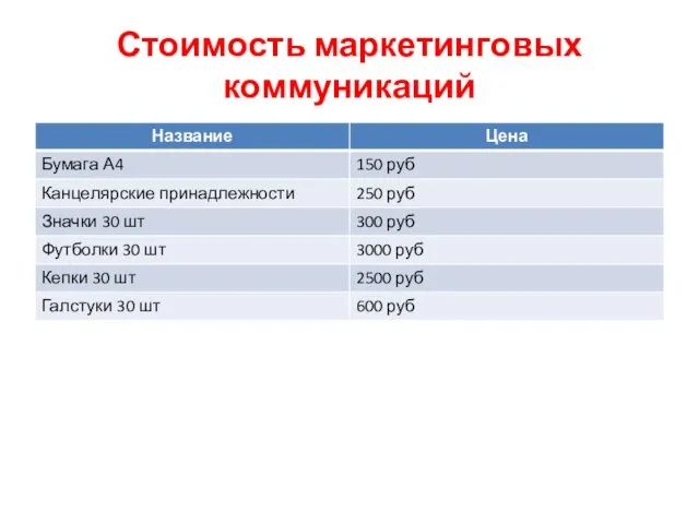 Стоимость маркетинговых коммуникаций