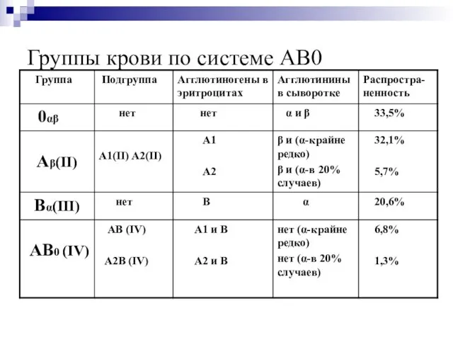 Группы крови по системе АВ0