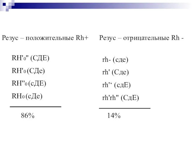 Резус – положительные Rh+ Резус – отрицательные Rh - RH'0'' (СДЕ)