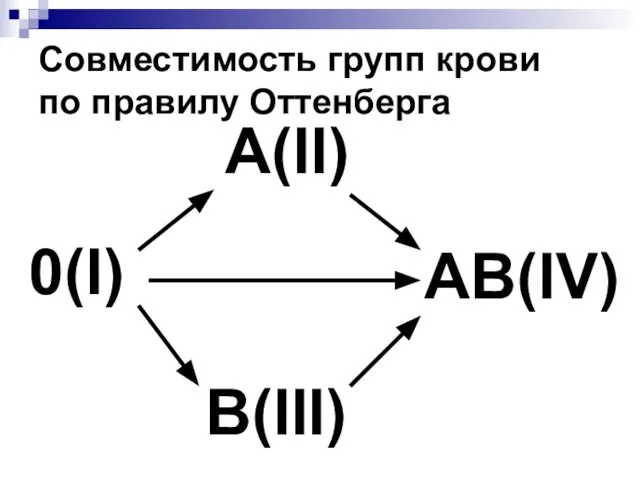 Совместимость групп крови по правилу Оттенберга 0(I) A(II) B(III) AB(IV)