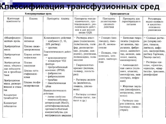 Классификация трансфузионных сред