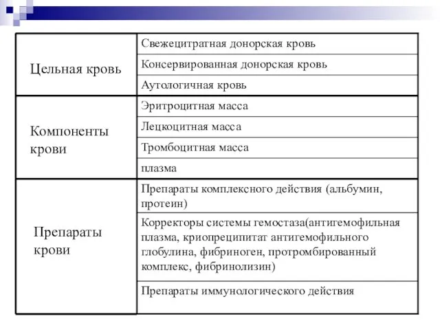 Препараты иммунологического действия Корректоры системы гемостаза(антигемофильная плазма, криопреципитат антигемофильного глобулина, фибриноген,