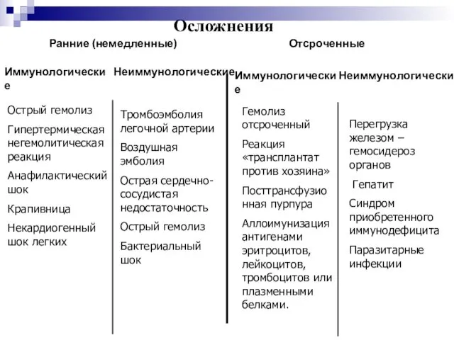 Ранние (немедленные) Отсроченные Иммунологические Неиммунологические Неиммунологические Иммунологические Острый гемолиз Гипертермическая негемолитическая