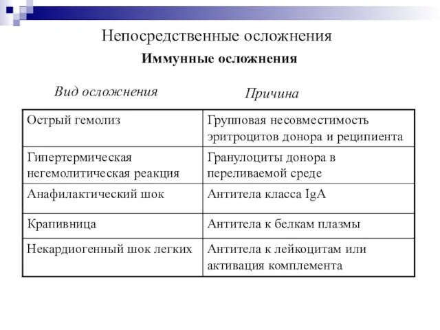 Непосредственные осложнения Иммунные осложнения Вид осложнения Причина