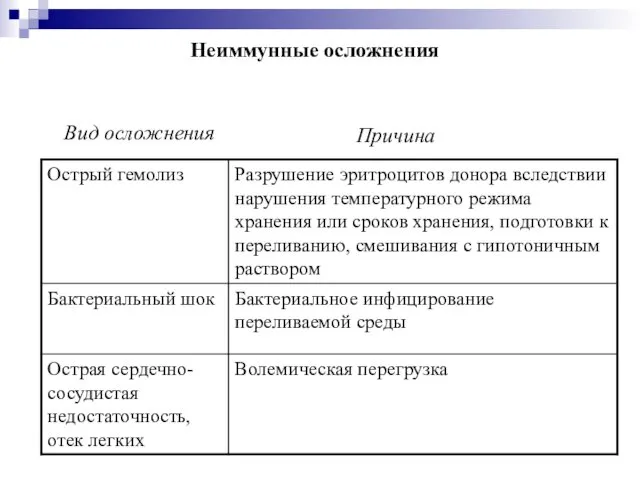 Неиммунные осложнения Вид осложнения Причина