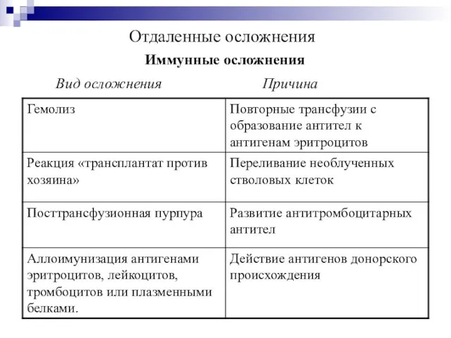 Отдаленные осложнения Иммунные осложнения Вид осложнения Причина