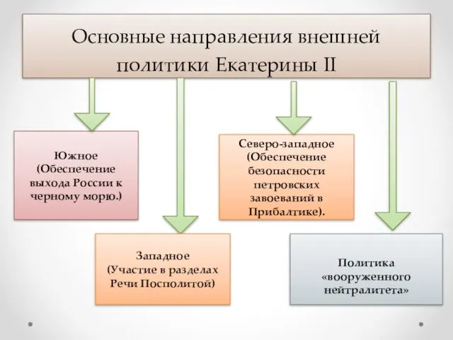 Основные направления внешней политики Екатерины II Южное (Обеспечение выхода России к