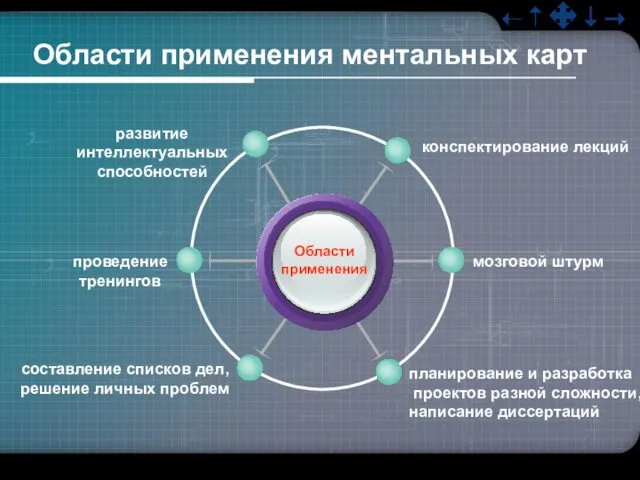 Области применения конспектирование лекций развитие интеллектуальных способностей мозговой штурм планирование и