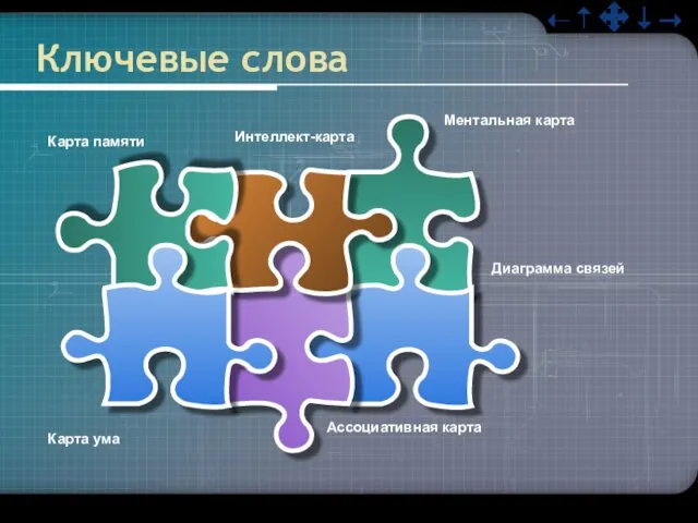 Диаграмма связей Интеллект-карта Ментальная карта Ассоциативная карта Ключевые слова Карта памяти Карта ума