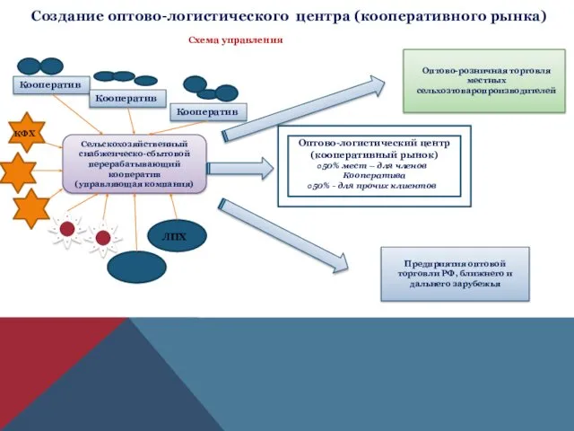 Создание оптово-логистического центра (кооперативного рынка) Схема управления Кооператив Кооператив Кооператив КФХ