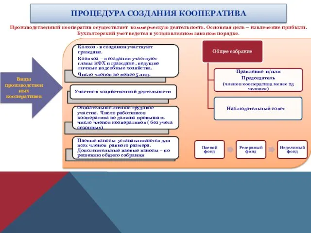 ПРОЦЕДУРА СОЗДАНИЯ КООПЕРАТИВА Виды производственных кооперативов Производственный кооператив осуществляет коммерческую деятельность.