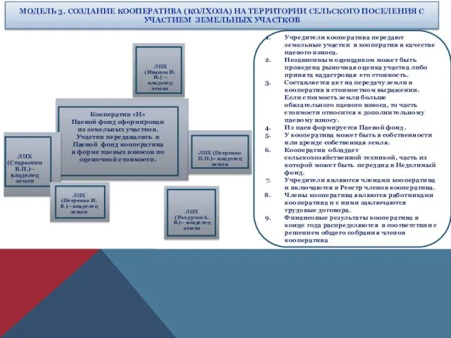 МОДЕЛЬ 3. СОЗДАНИЕ КООПЕРАТИВА (КОЛХОЗА) НА ТЕРРИТОРИИ СЕЛЬСКОГО ПОСЕЛЕНИЯ С УЧАСТИЕМ