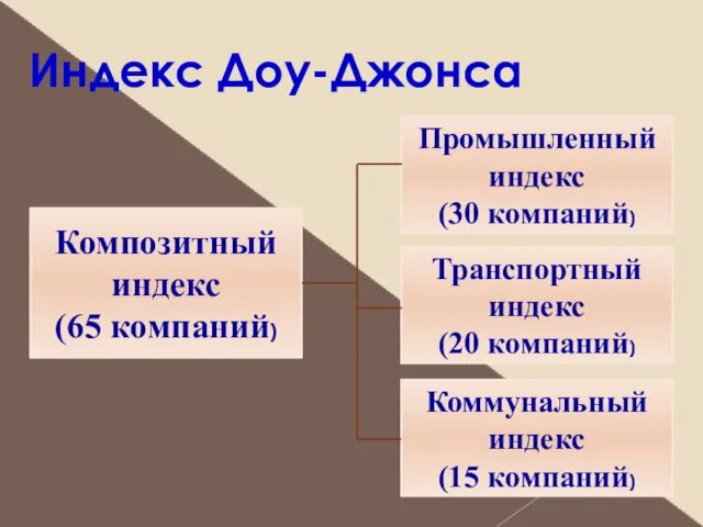 Индекс Доу-Джонса Композитный индекс (65 компаний) Промышленный индекс (30 компаний) Транспортный