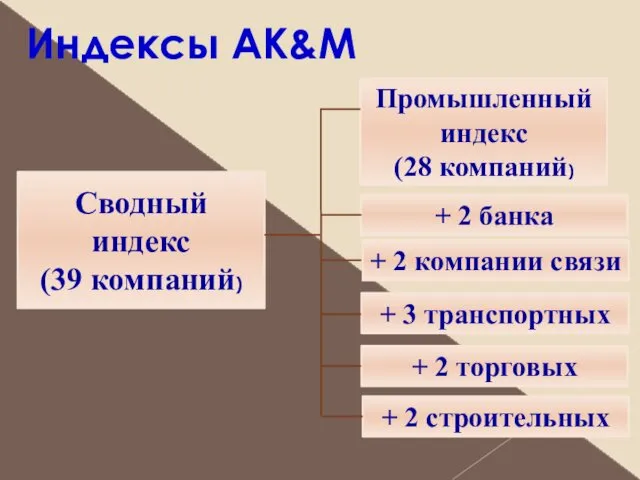 Индексы AK&M Сводный индекс (39 компаний) Промышленный индекс (28 компаний) +