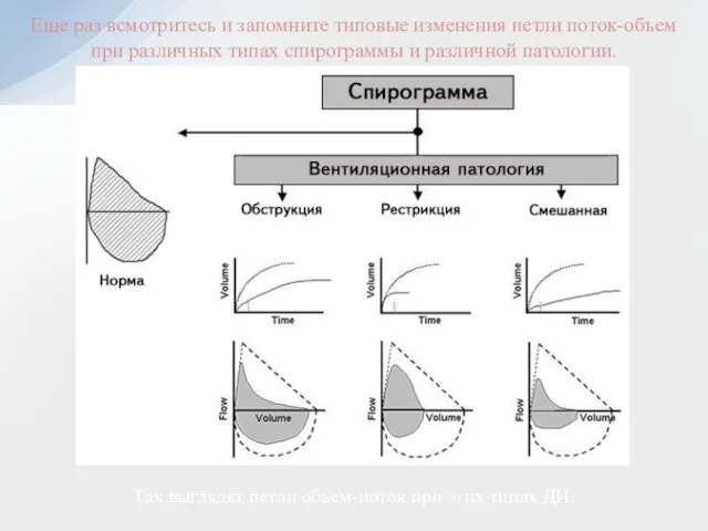 Еще раз всмотритесь и запомните типовые изменения петли поток-объем при различных