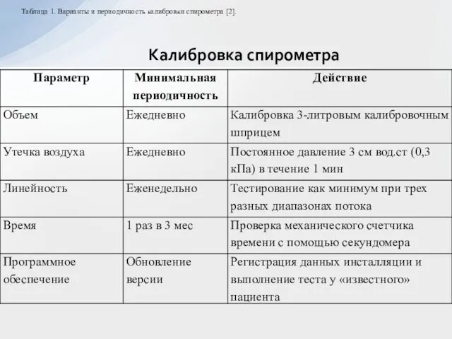 Калибровка спирометра Таблица 1. Варианты и периодичность калибровки спирометра [2].