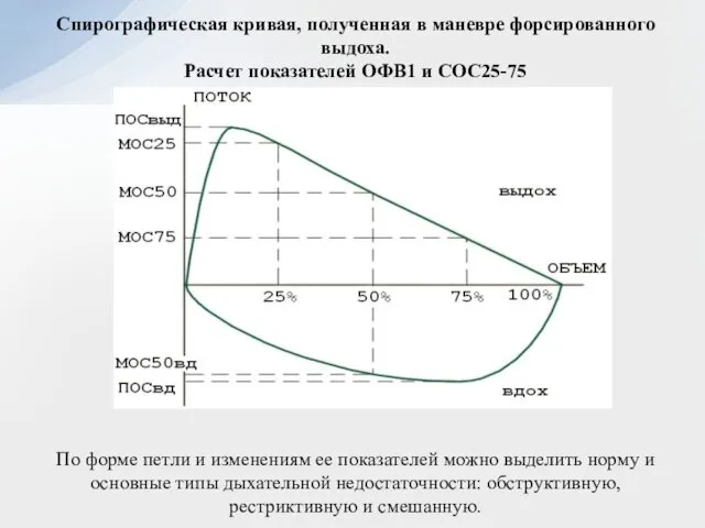 Спирографическая кривая, полученная в маневре форсированного выдоха. Расчет показателей ОФВ1 и