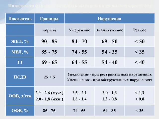 Показатели функции внешнего дыхания по данным спирографии