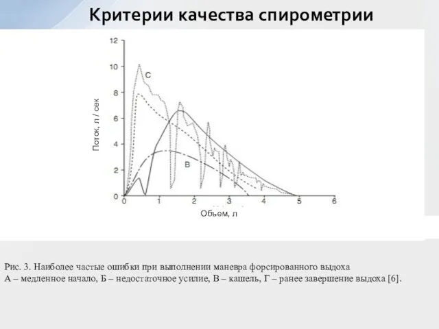 Критерии качества спирометрии Рис. 3. Наиболее частые ошибки при выполнении маневра