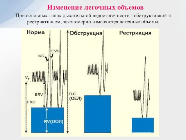 Изменение легочных объемов При основных типах дыхательной недостаточности - обструктивной и рестриктивном, закономерно изменяются легочные объемы.