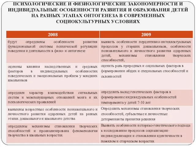 ПСИХОЛОГИЧЕСКИЕ И ФИЗИОЛОГИЧЕСКИЕ ЗАКОНОМЕРНОСТИ И ИНДИВИДУАЛЬНЫЕ ОСОБЕННОСТИ РАЗВИТИЯ И ОБРАЗОВАНИЯ ДЕТЕЙ