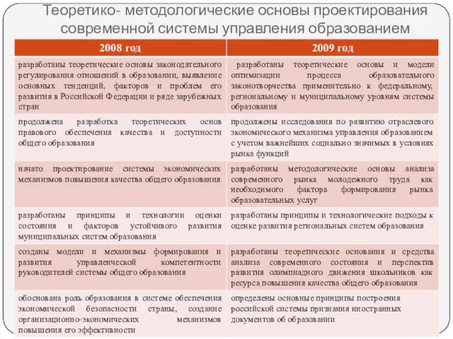 Теоретико- методологические основы проектирования современной системы управления образованием