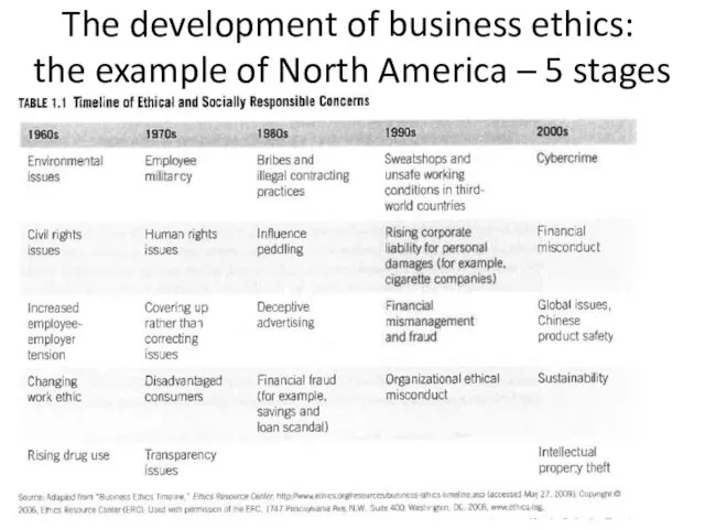 The development of business ethics: the example of North America – 5 stages