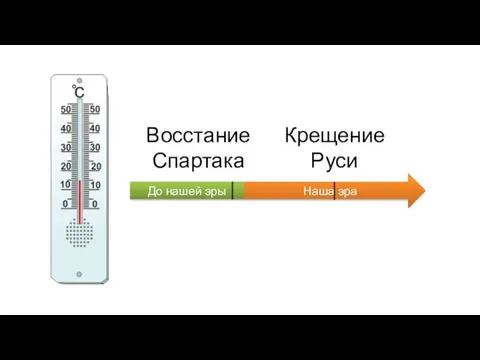 Наша эра До нашей эры Восстание Спартака Крещение Руси