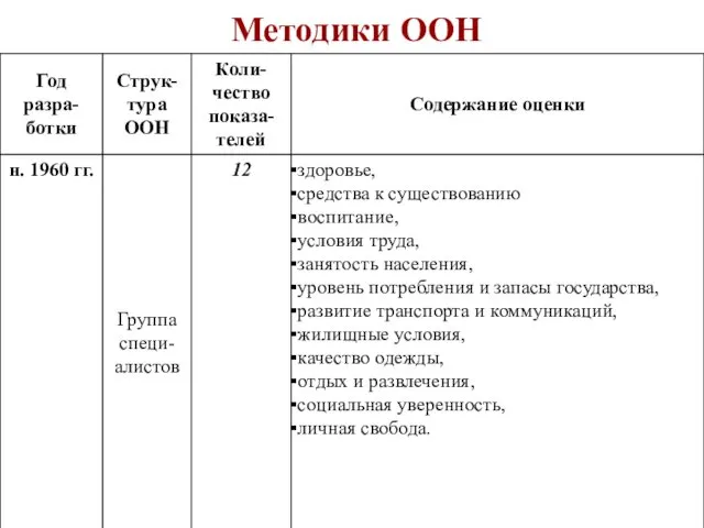 Методики ООН