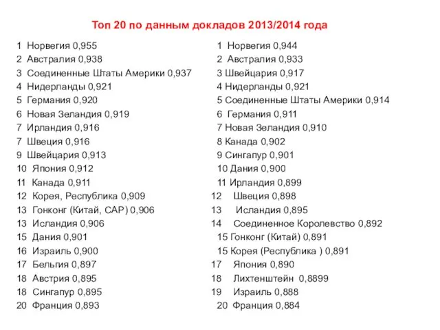 1 Норвегия 0,944 2 Австралия 0,933 3 Швейцария 0,917 4 Нидерланды