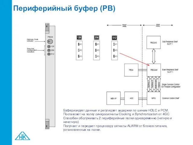 Периферийный буфер (РВ) Буферизирует данные и регулирует задержки по шинам HDLC