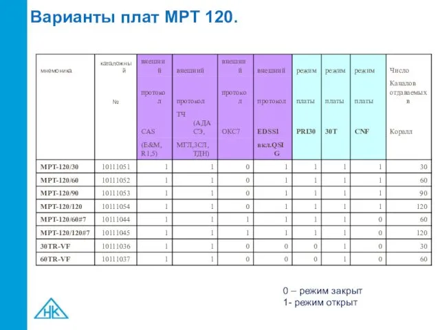 Варианты плат МРТ 120. 0 – режим закрыт 1- режим открыт