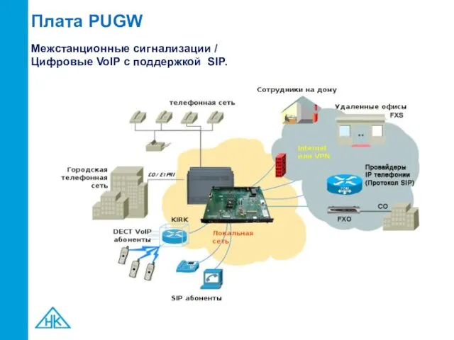 Плата PUGW Межстанционные сигнализации / Цифровые VoIP c поддержкой SIP.