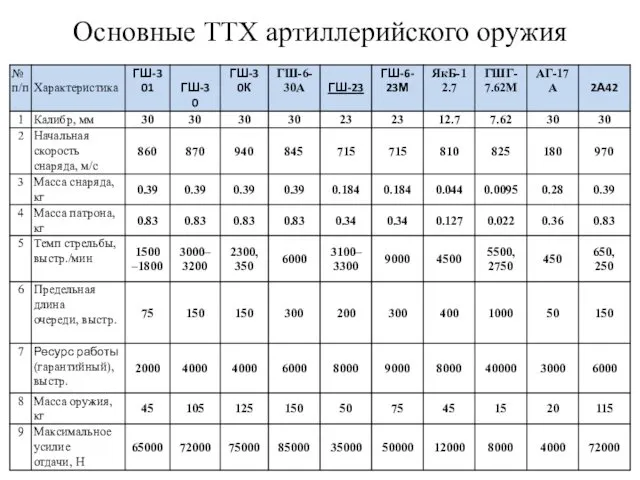 Основные ТТХ артиллерийского оружия