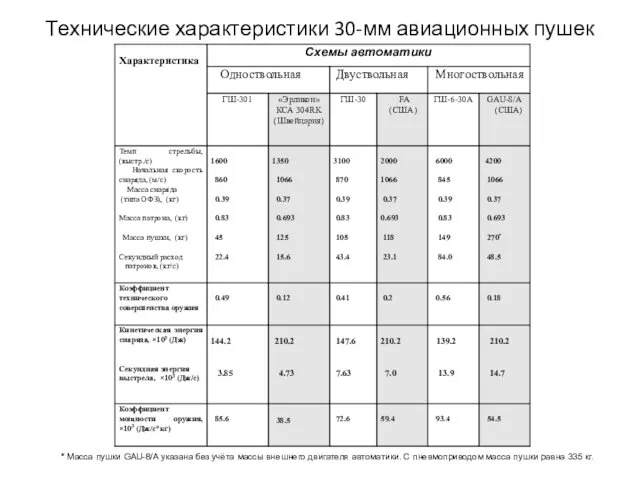 Технические характеристики 30-мм авиационных пушек * Масса пушки GAU-8/A указана без