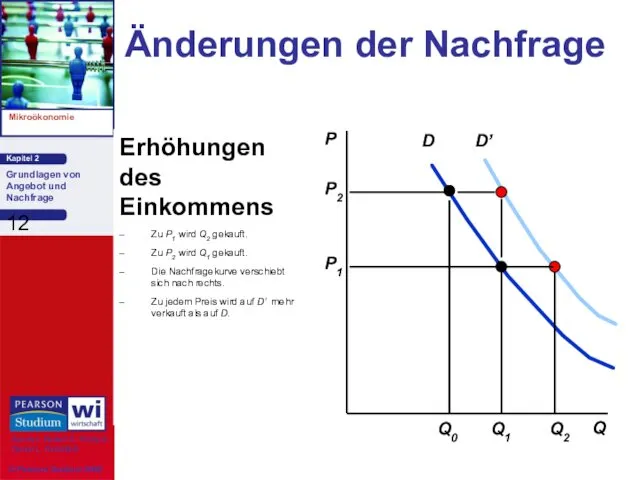 P Q Änderungen der Nachfrage Erhöhungen des Einkommens Zu P1 wird