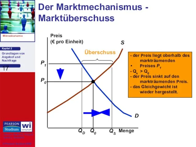 Der Marktmechanismus - Marktüberschuss Menge - der Preis liegt oberhalb des