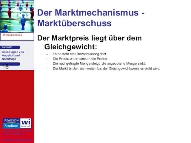 Der Marktpreis liegt über dem Gleichgewicht: Es besteht ein Überschussangebot. Die