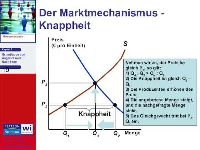 Der Marktmechanismus - Knappheit Nehmen wir an, der Preis ist gleich