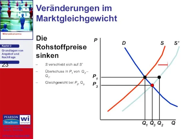 Die Rohstoffpreise sinken S verschiebt sich auf S’ Überschuss in P1