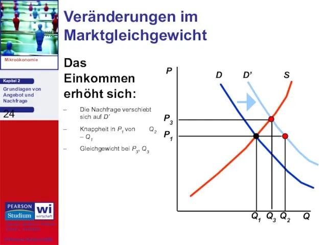 Das Einkommen erhöht sich: Die Nachfrage verschiebt sich auf D’ Knappheit