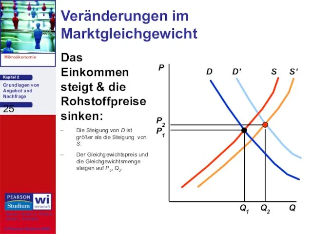 Das Einkommen steigt & die Rohstoffpreise sinken: Die Steigung von D