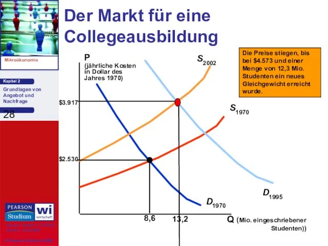 Q (Mio. eingeschriebener Studenten)) P (jährliche Kosten in Dollar des Jahres